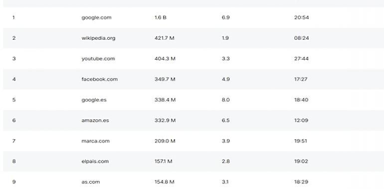 ¿Quieres saber cuáles son las páginas que más visitamos en internet?