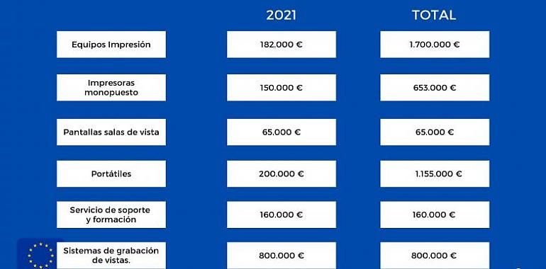 1.557.000 euros en equipos y soportes informáticos para modernizar la justicia en Asturias este año