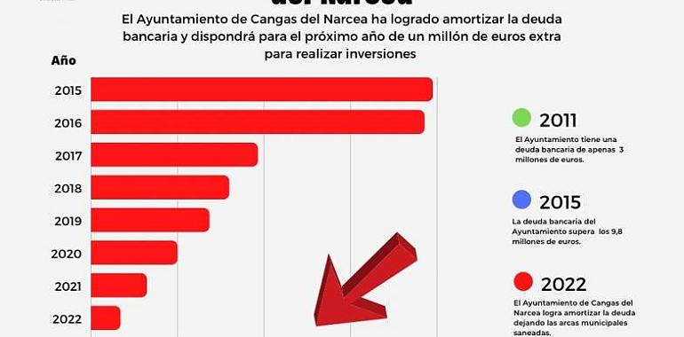 Cangas del Narcea va a liquidar la totalidad de su deuda que llegó a ascender más de 9 millones de euros 