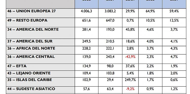 Asturias exporta más que nunca: 650 empresas exportadoras regulares con una venta de 6.177,2 millones