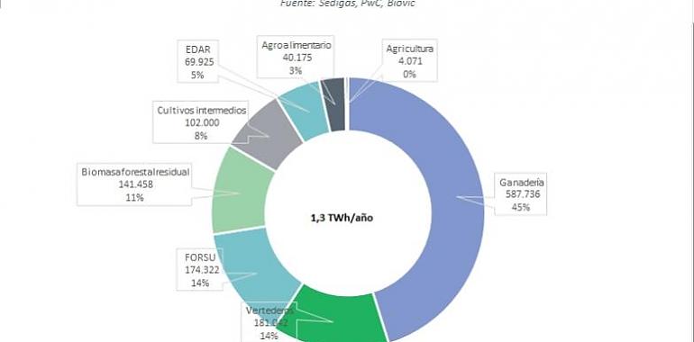 Los residuos provinientes de la explotaciones ganaderas permitirían a Asturias contar con 27 plantas de biometano