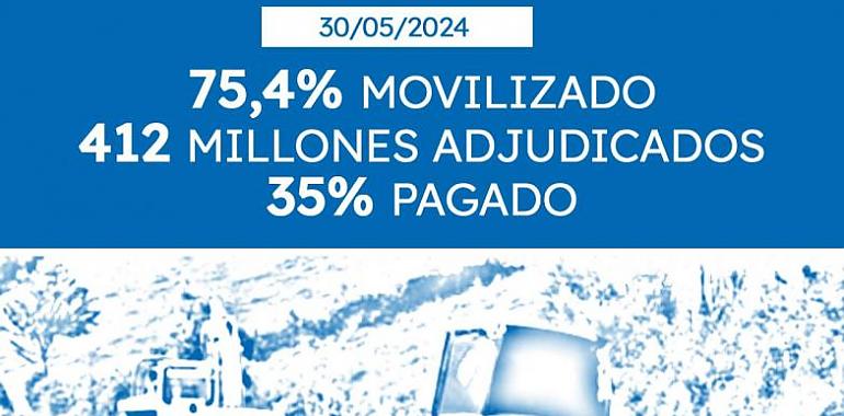 Asturias avanza con fuerza en la ejecución del Mecanismo de Recuperación y Resiliencia, movilizando el 75,4% de los fondos