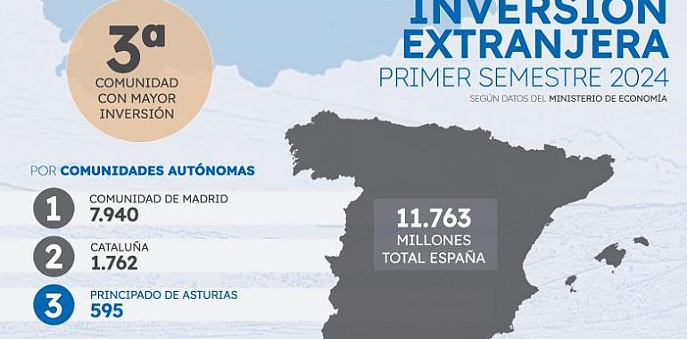 Asturias rompe récords: Atrae 595 millones en inversión extranjera y escala al top 3 nacional en solo seis meses