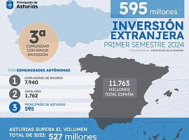 Asturias rompe récords: Atrae 595 millones en inversión extranjera y escala al top 3 nacional en solo seis meses