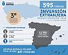 Asturias rompe récords: Atrae 595 millones en inversión extranjera y escala al top 3 nacional en solo seis meses