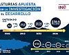 Asturias lidera el crecimiento en I+D con récord de inversión y contratación de talento científico