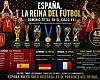 España no domina el fútbol: lo ha ocupado
