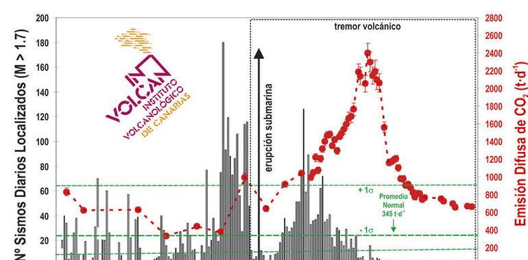 Sigue descendiendo la emisión de CO2 por el cono submarino de El Hierro