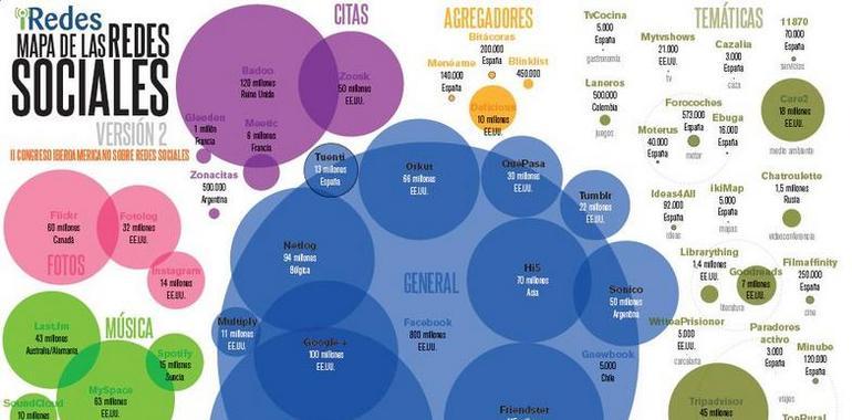 Las marcas españolas priman en las principales redes sociales que se utilizan en Iberoamérica