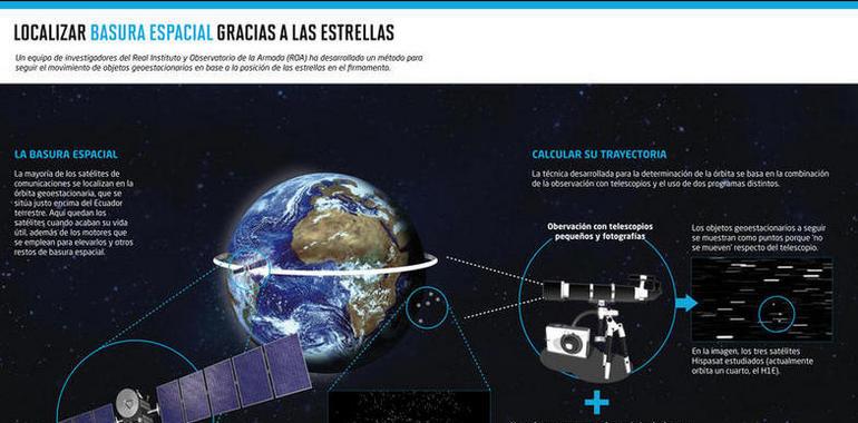 Las estrellas ayudan a rastrear basura espacial