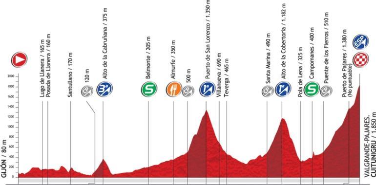 Vuelta a España - Etapa 16ª: Gijón-Cuitu Negru (183,5 km.)