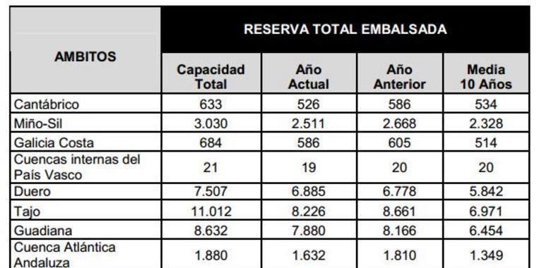 Los embalses del Cantábrico están al 83,1 por ciento de su capacidad