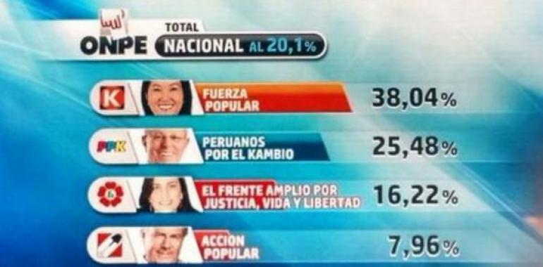 Fujimori lidera elecciones presidenciales en Perú seguida por Koczunski, escrutado el 20%  