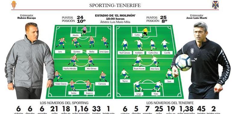 Números rojos para el Sporting