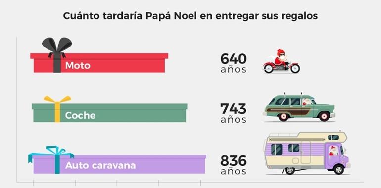 Papá Noel tardaría más de 700 años si entregara los regalos en coche