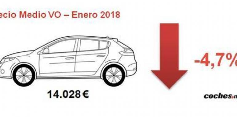 Asturias, la CCAA donde más baja el precio del VO en enero, un -4,7%